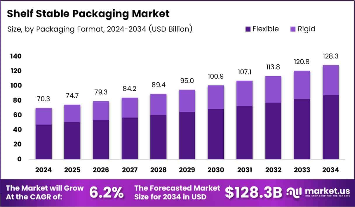 Shelf Stable Packaging Market Size Analysis Bar Graph