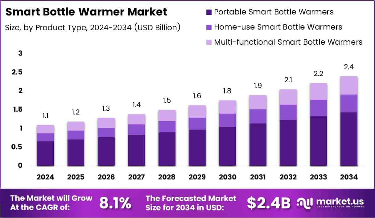 Smart Bottle Warmer Market Size Analysis Bar Graph
