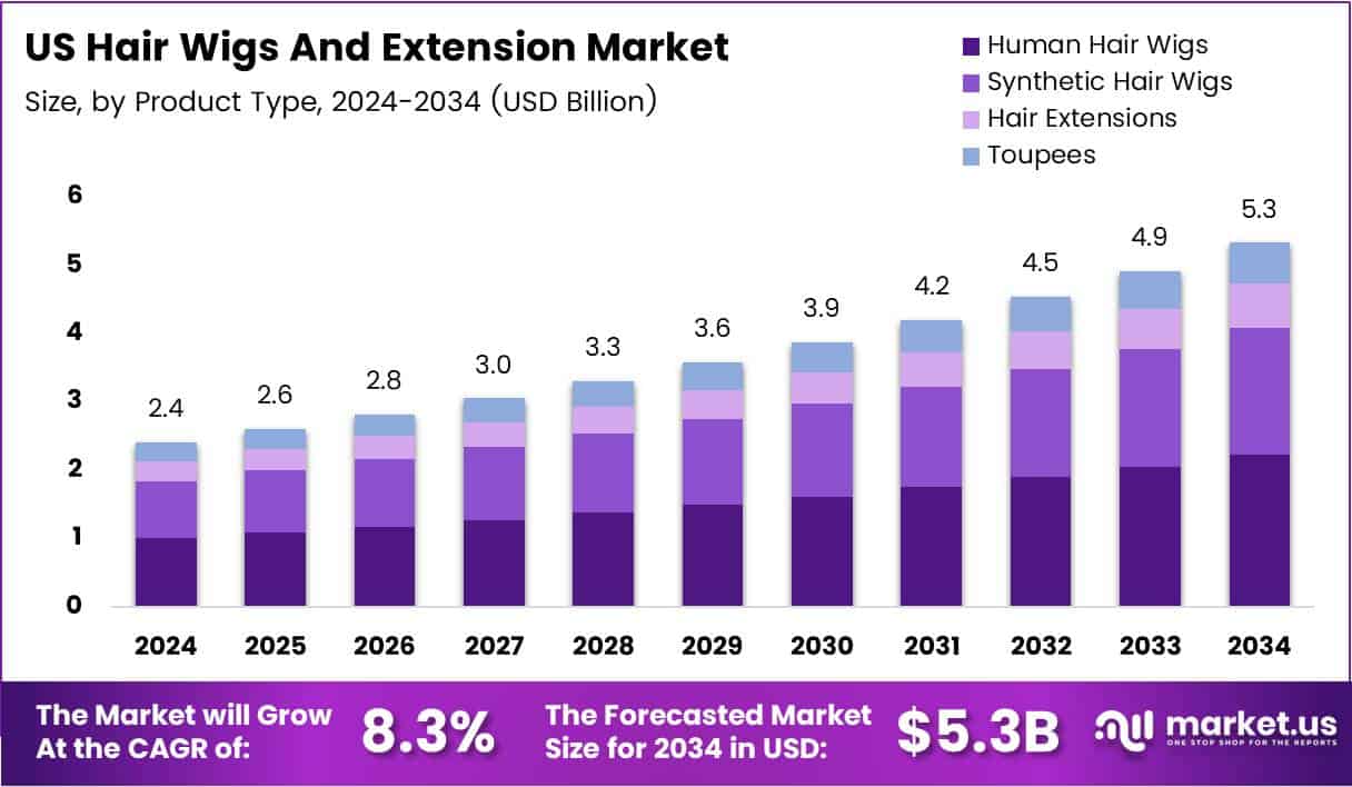 US Hair Wigs And Extension Market Size Analysis Bar Graph