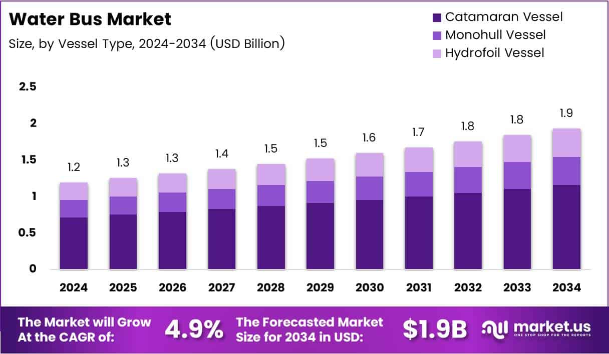 Water Bus Market Size Analysis Bar Graph