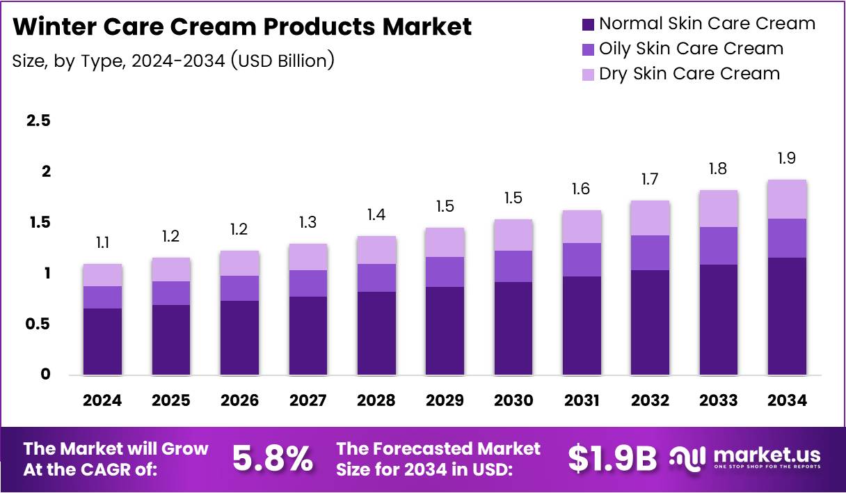 Winter Care Cream Products Market Size Analysis Bar Graph