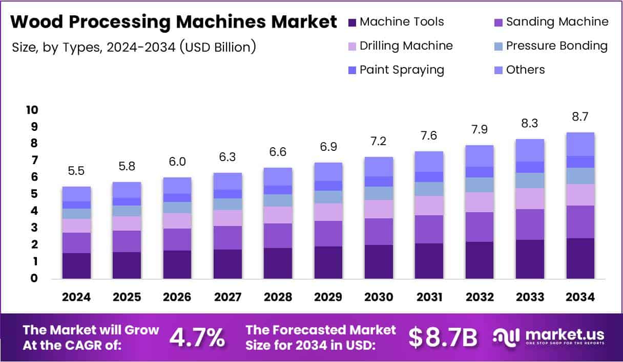 Wood Processing Machines Market Size Analysis Bar Graph