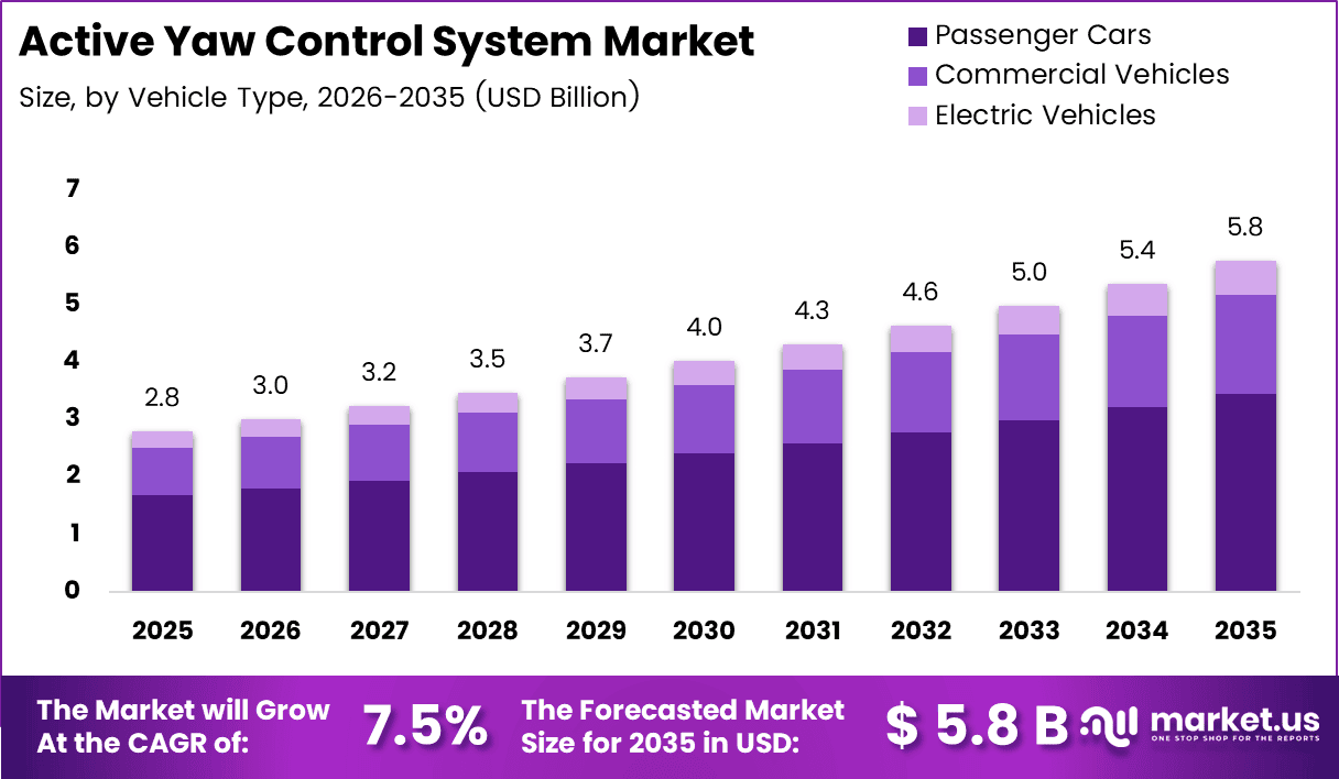 Active Yaw Control System Market Size