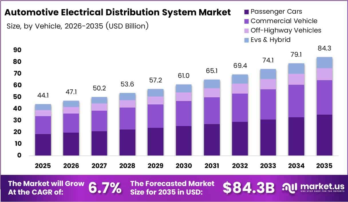 Automotive Electrical Distribution System Market Size Analysis Bar Graph