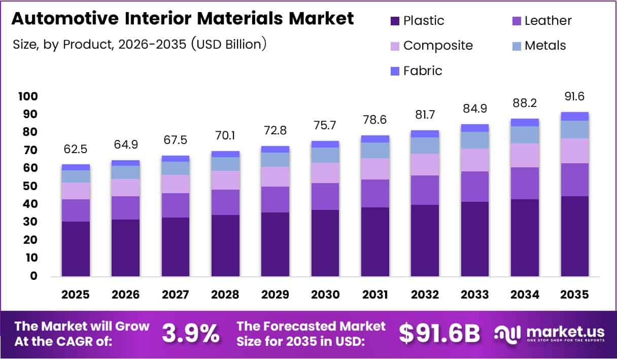 Automotive Interior Materials Market Size Analysis Bar Graph