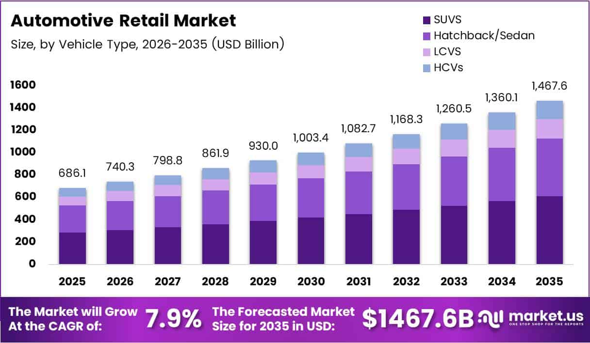 Automotive Retail Market Size Analysis Bar Graph