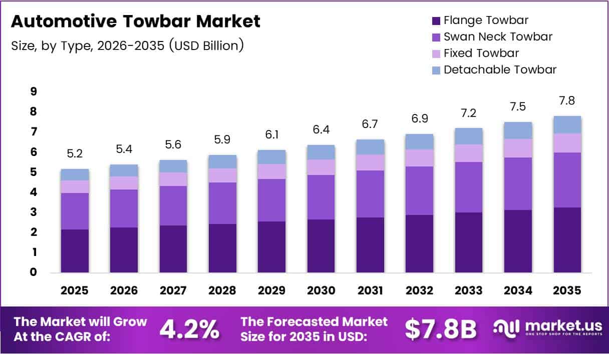 Automotive Towbar Market Size Analysis Bar Graph
