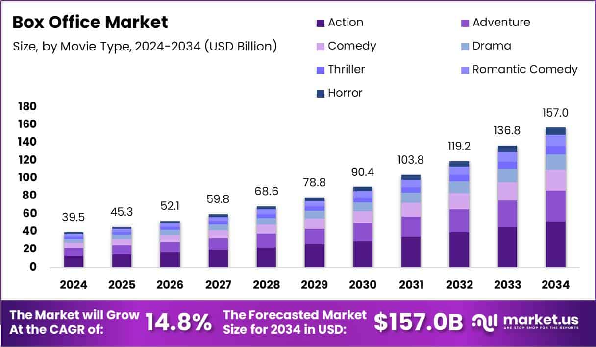 Box Office Market Size Analysis Bar Graph