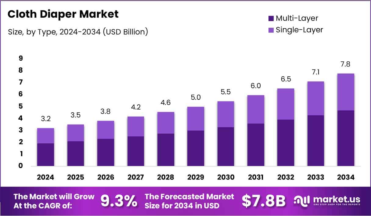 Cloth Diaper Market Size Analysis Bar Graph