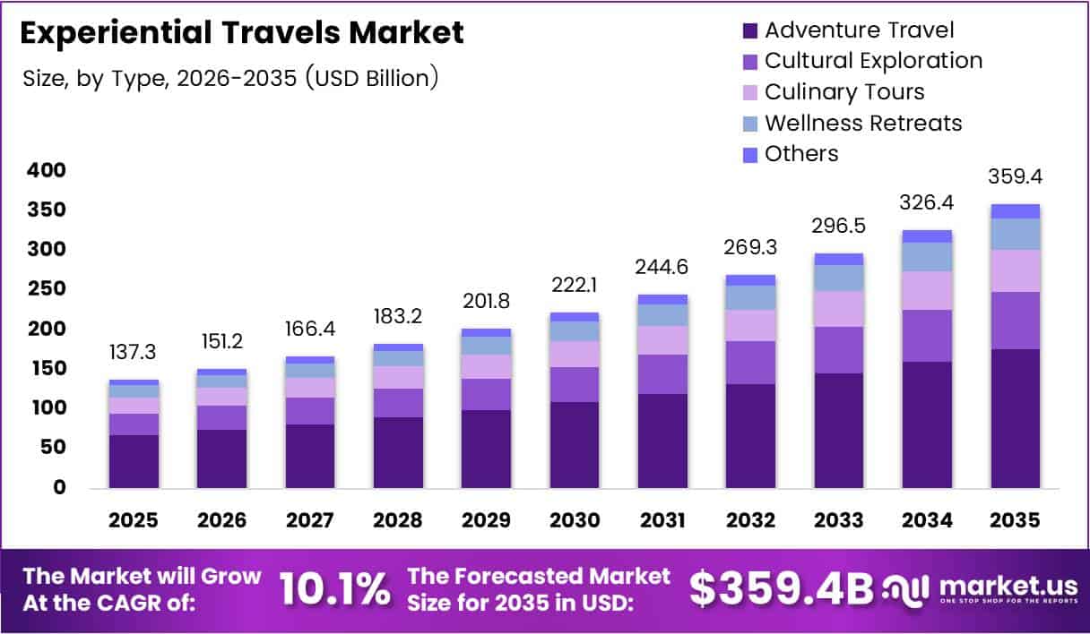 Experiential Travels Market Size Analysis Bar Graph