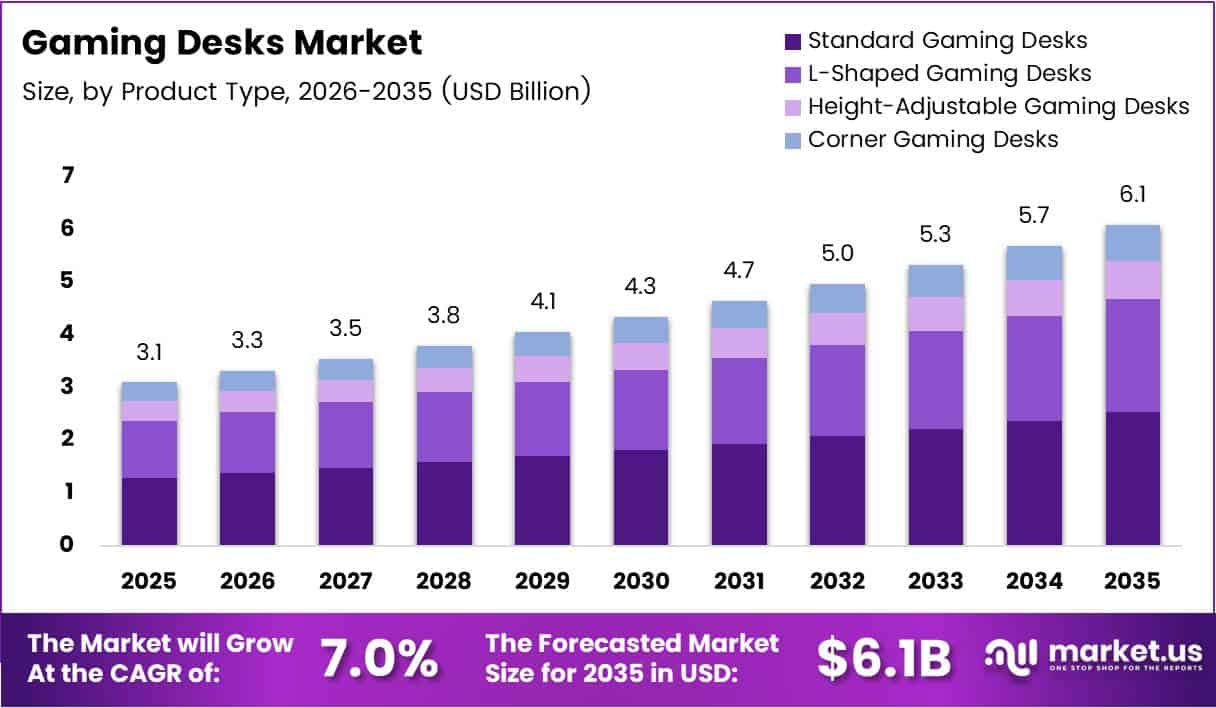 Gaming Desks Market Size Analysis Bar Graph