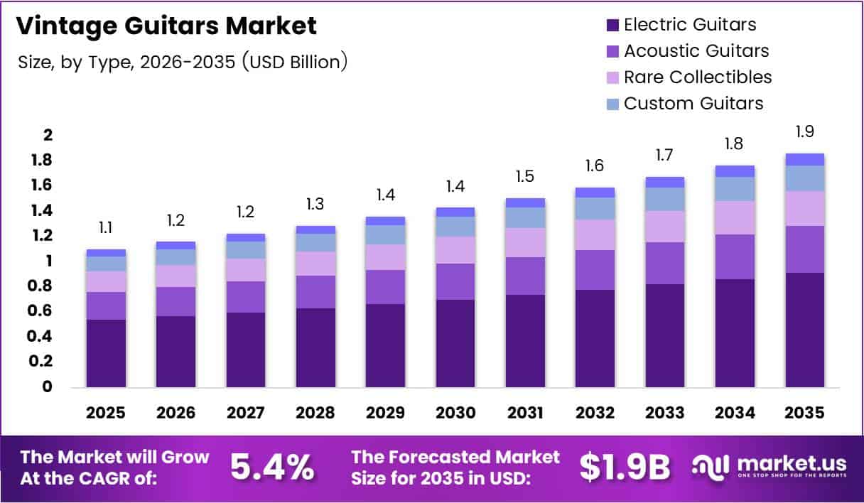 Global Vintage Guitars Market Size Analysis Bar Graph