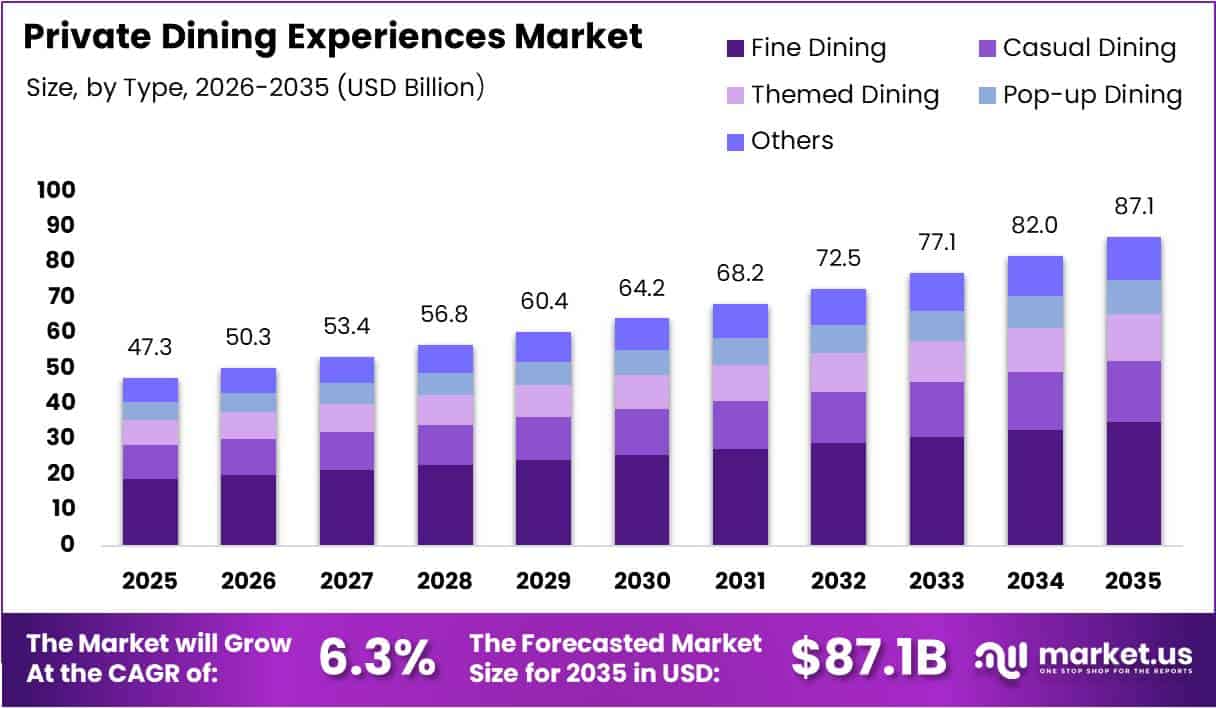 Private Dining Experiences Market Size Analysis Bar Graph