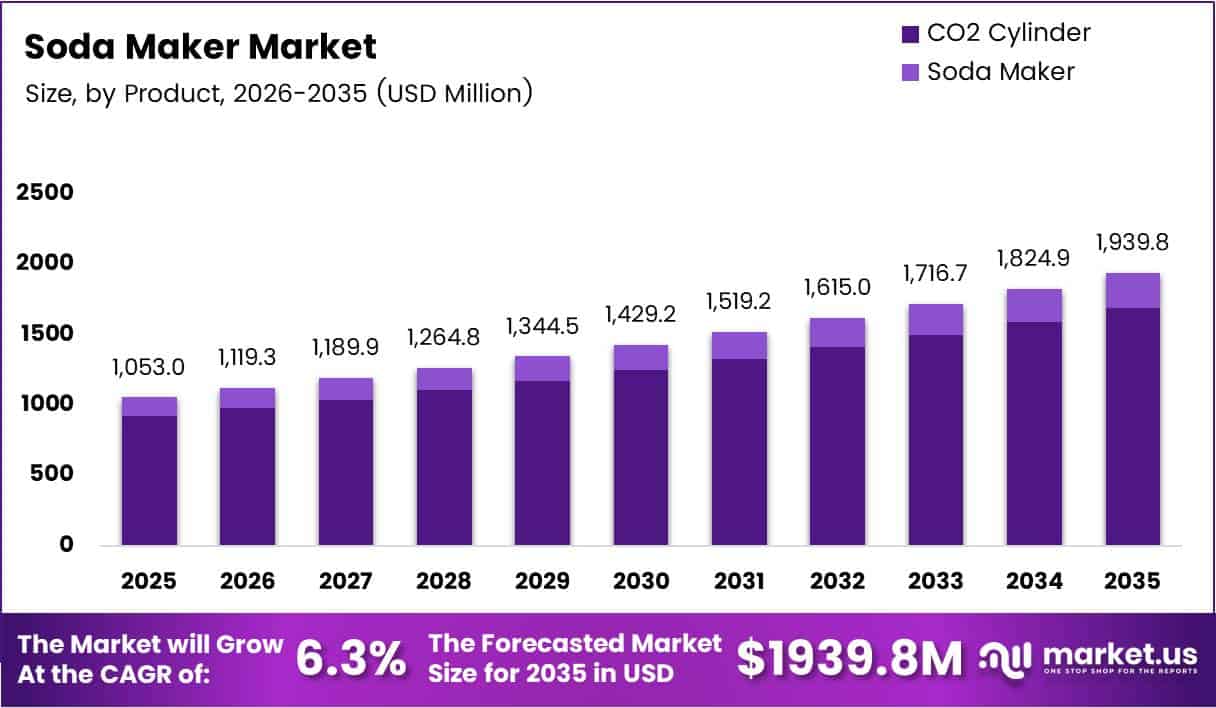 Soda Maker Market Size Analysis Bar Graph