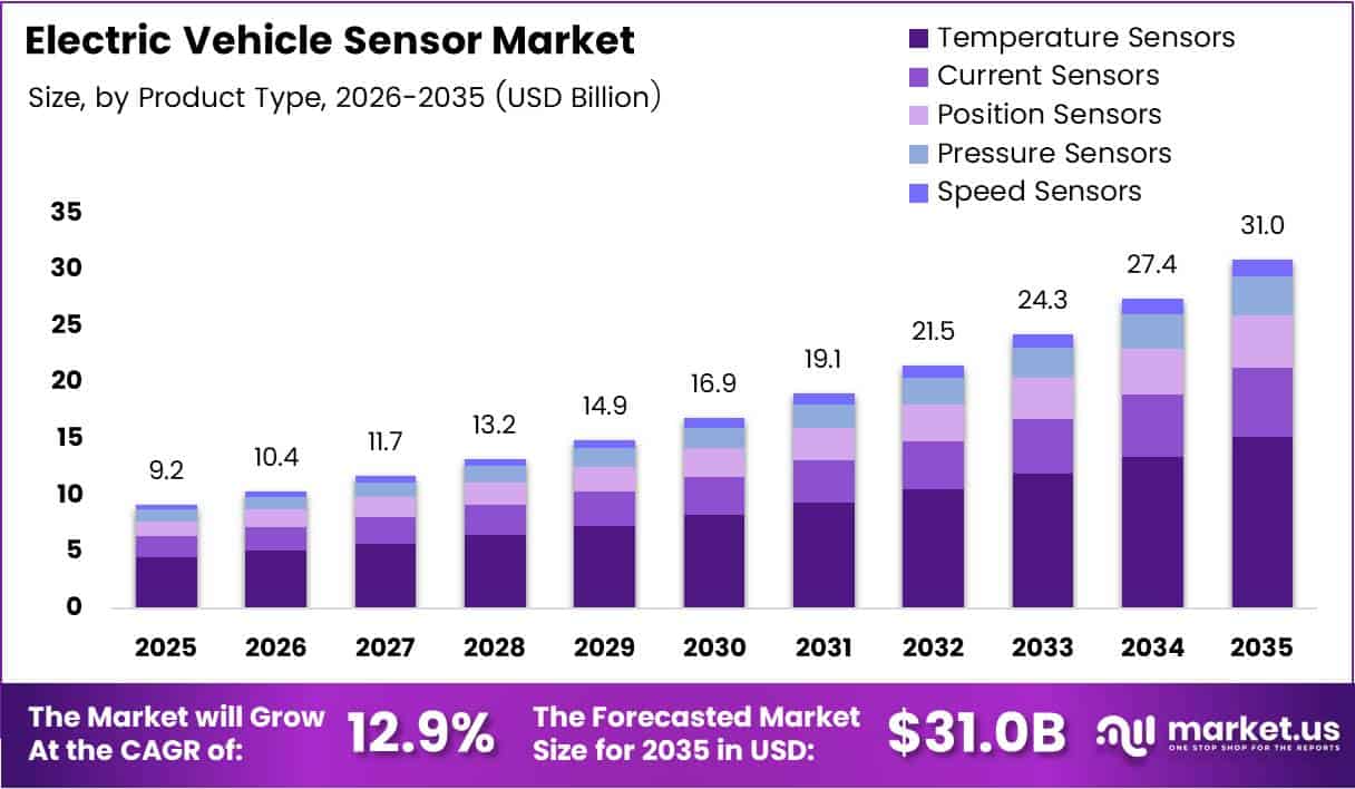 Electric Vehicle Sensor Market Size Analysis Bar Graph