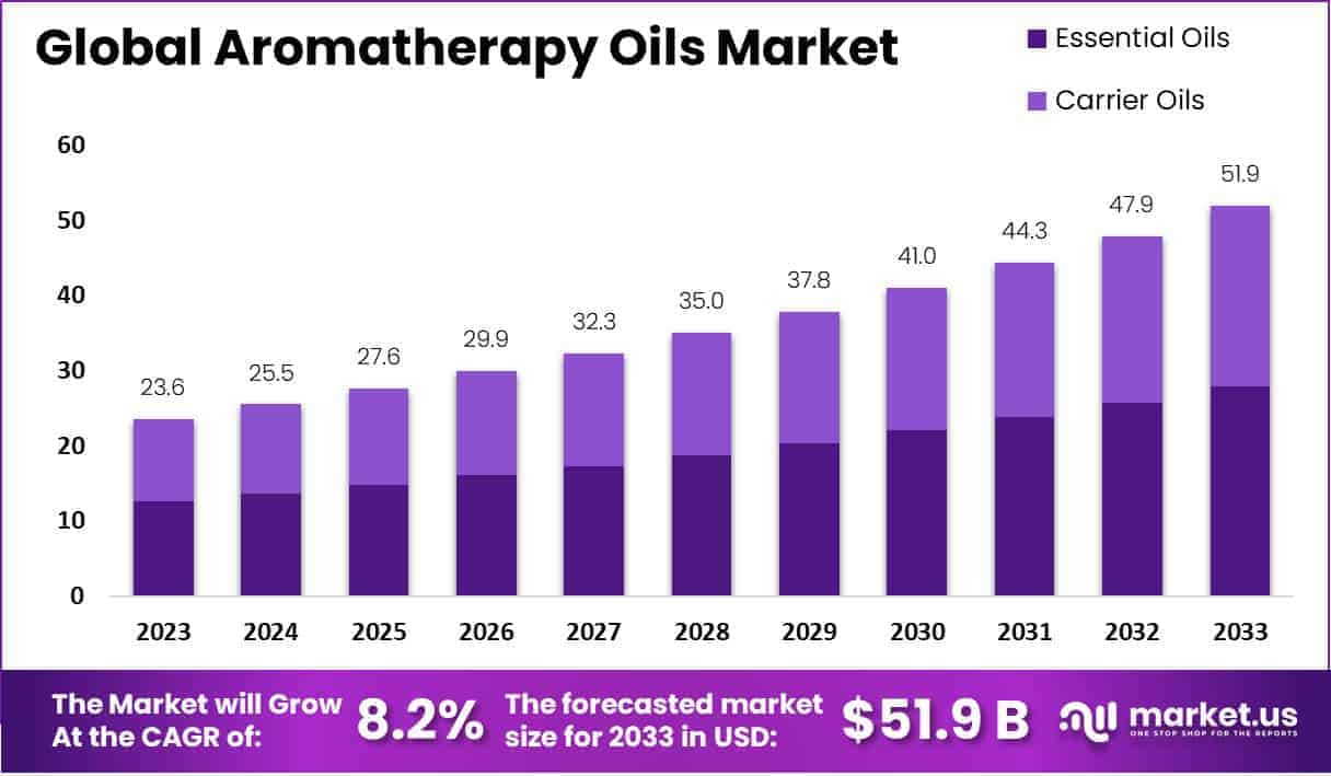 Aromatherapy Oils Market Growth