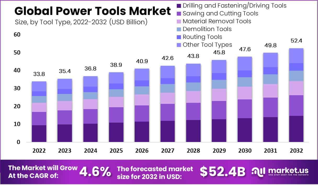 Power Tool Market by tool type