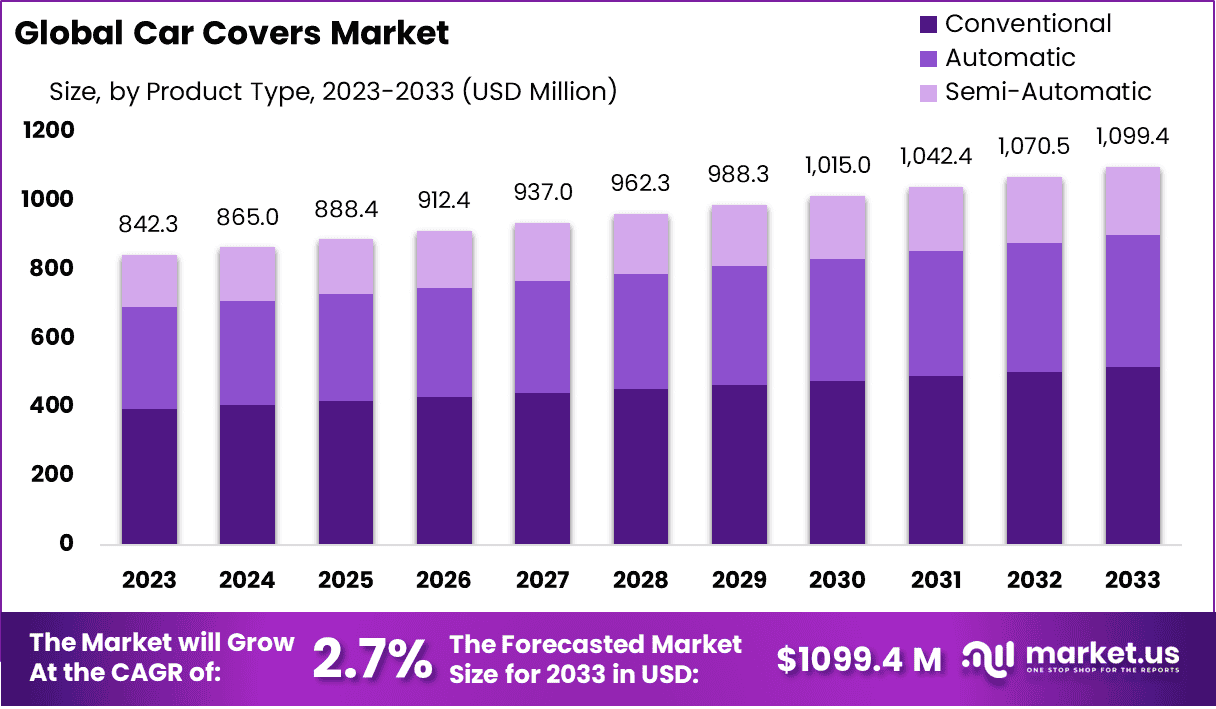 Car Covers Market Size