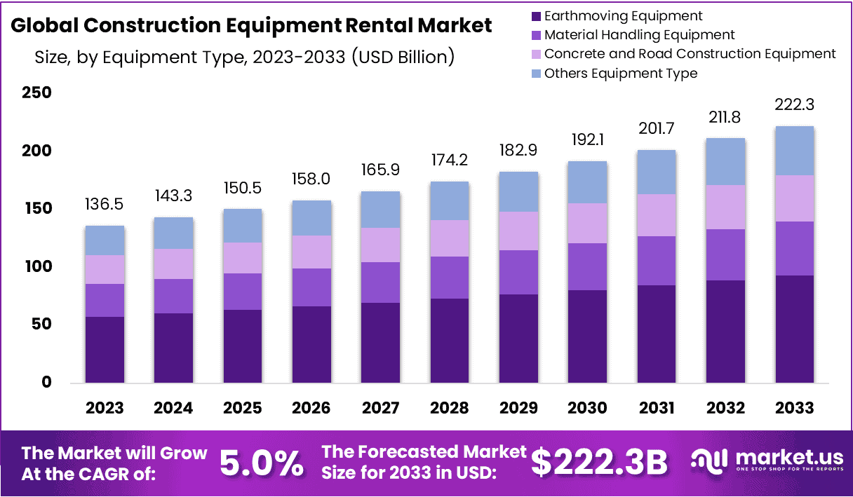 Construction Equipment Rental Market Size