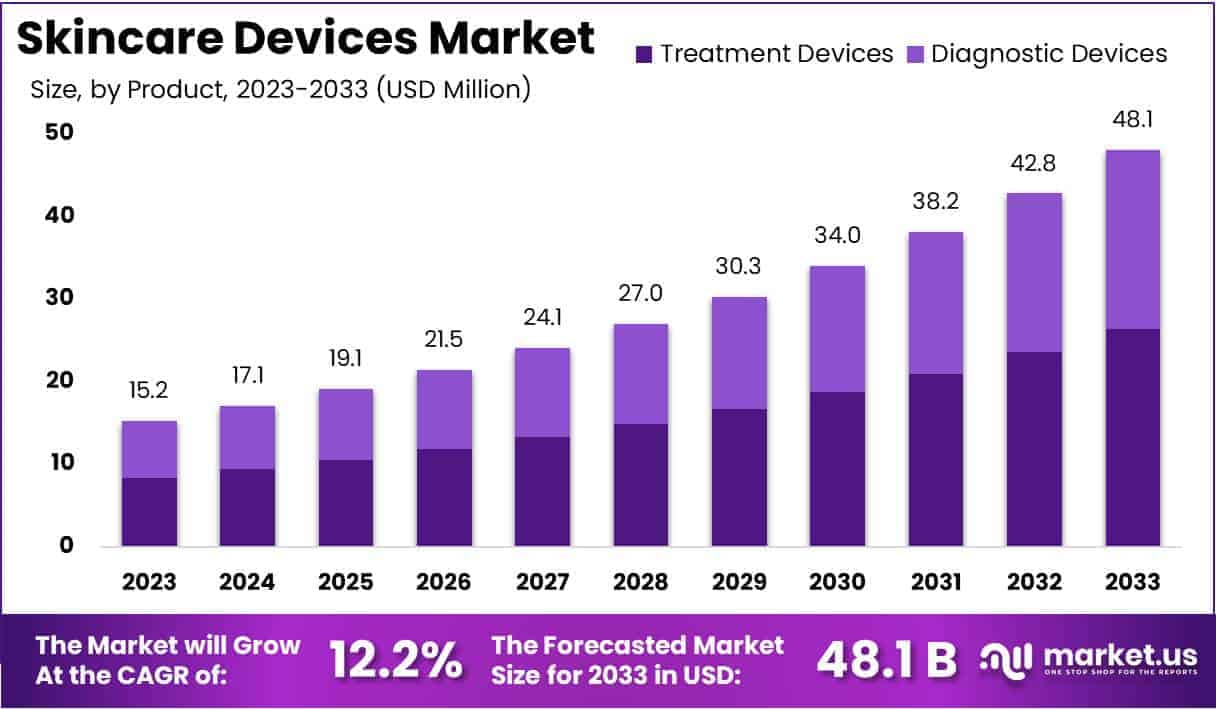 Skincare Devices Market Size