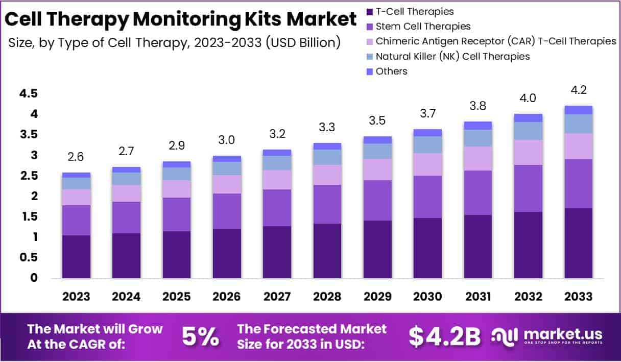 Cell Therapy Monitoring Kits Market Size