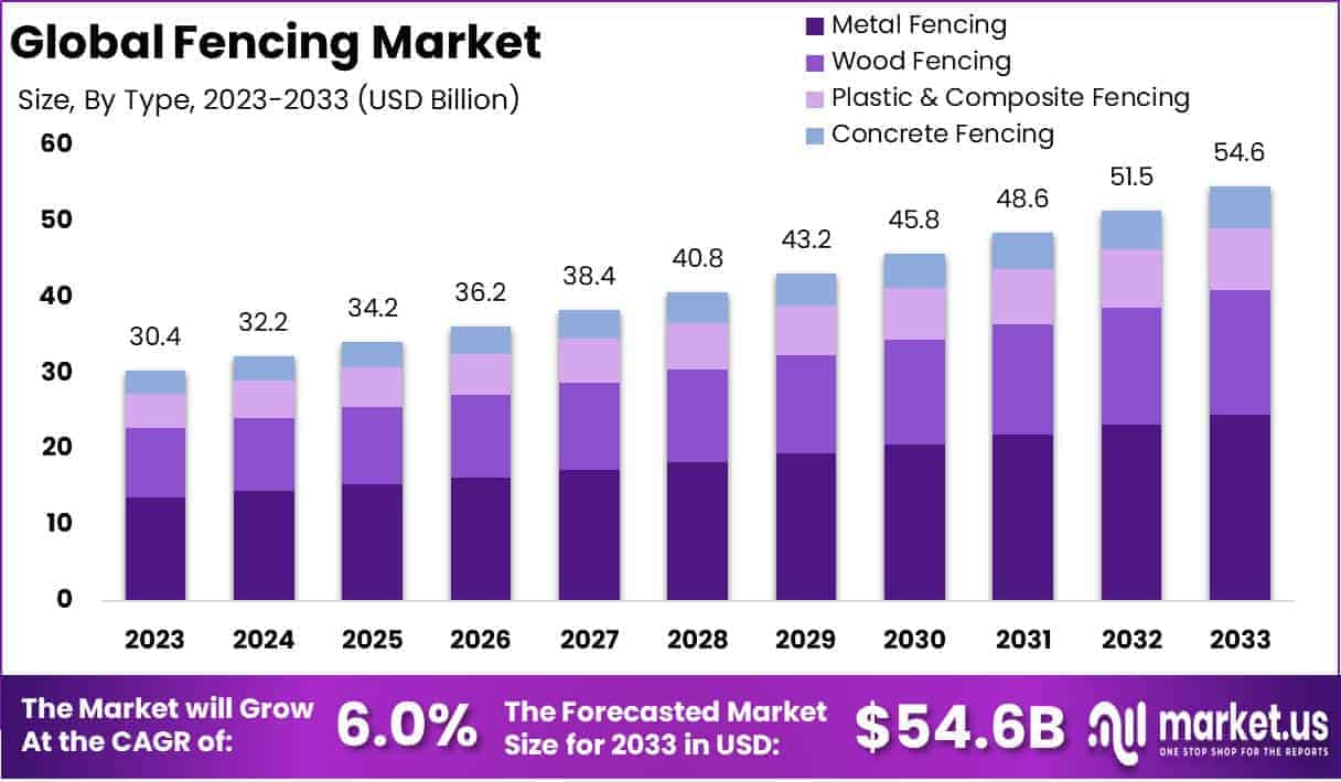 Fencing Market Growth Analysis