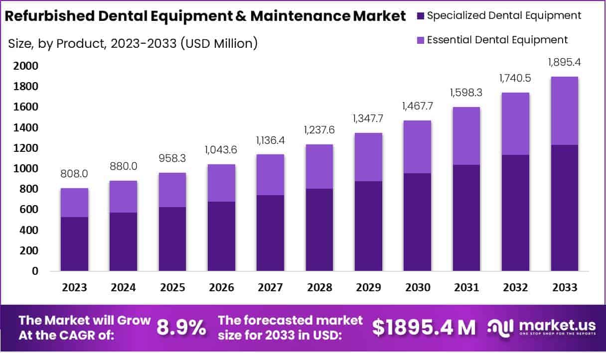 Refurbished Dental Equipment & Maintenance Market Growth