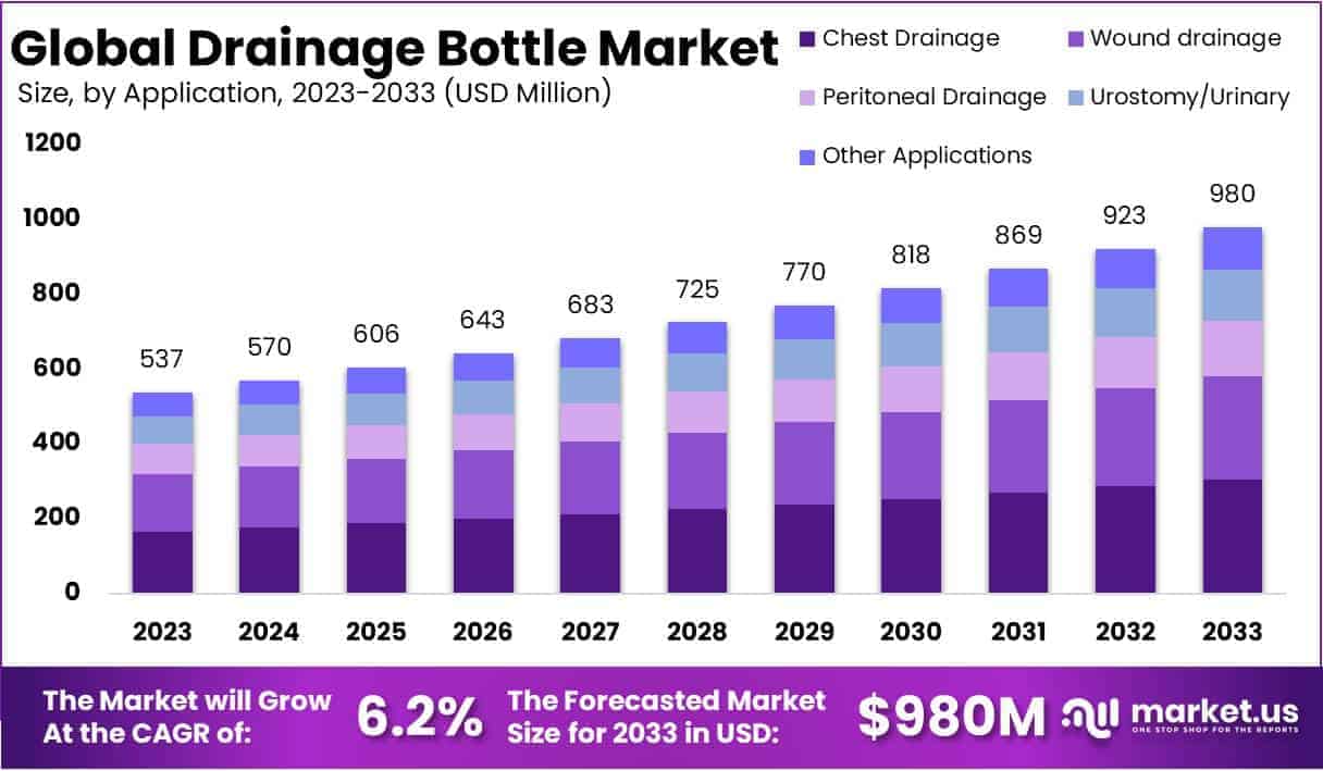 Drainage Bottle Market Growth
