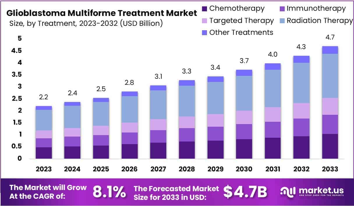 Glioblastoma Multiforme Treatment Market Growth