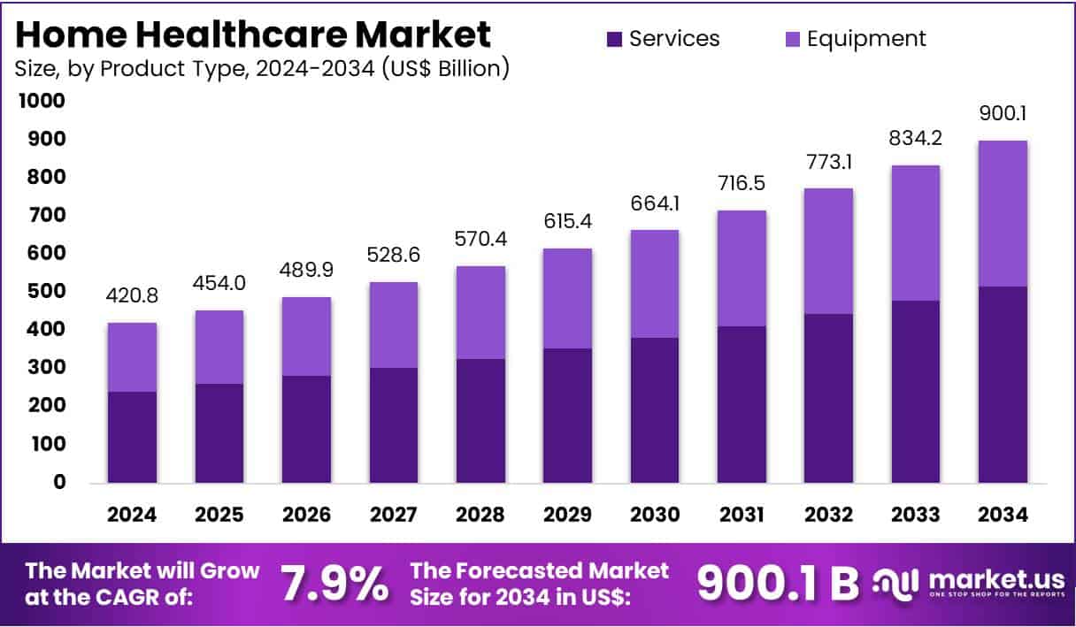 Home Healthcare Market Size
