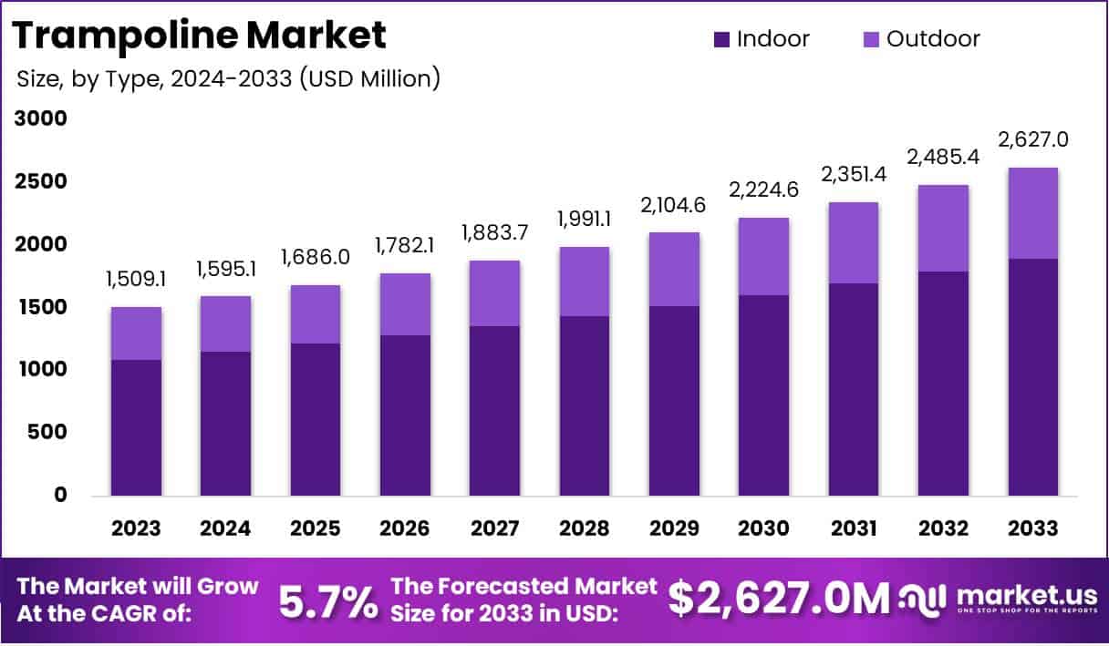 Trampoline Market Growth Analysis