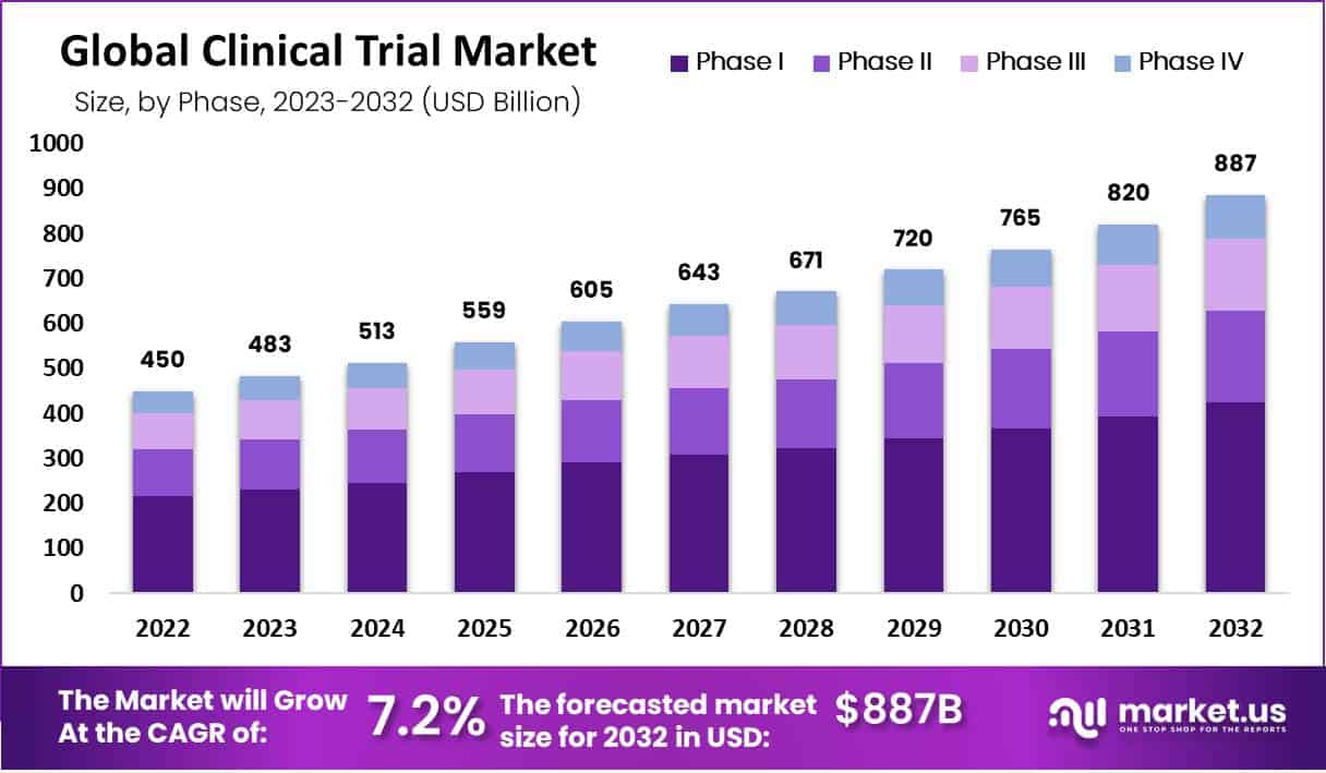 Clinical Trials Market Value