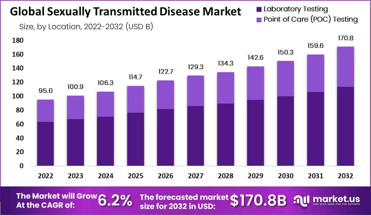 Sexually Transmitted Disease Market Value
