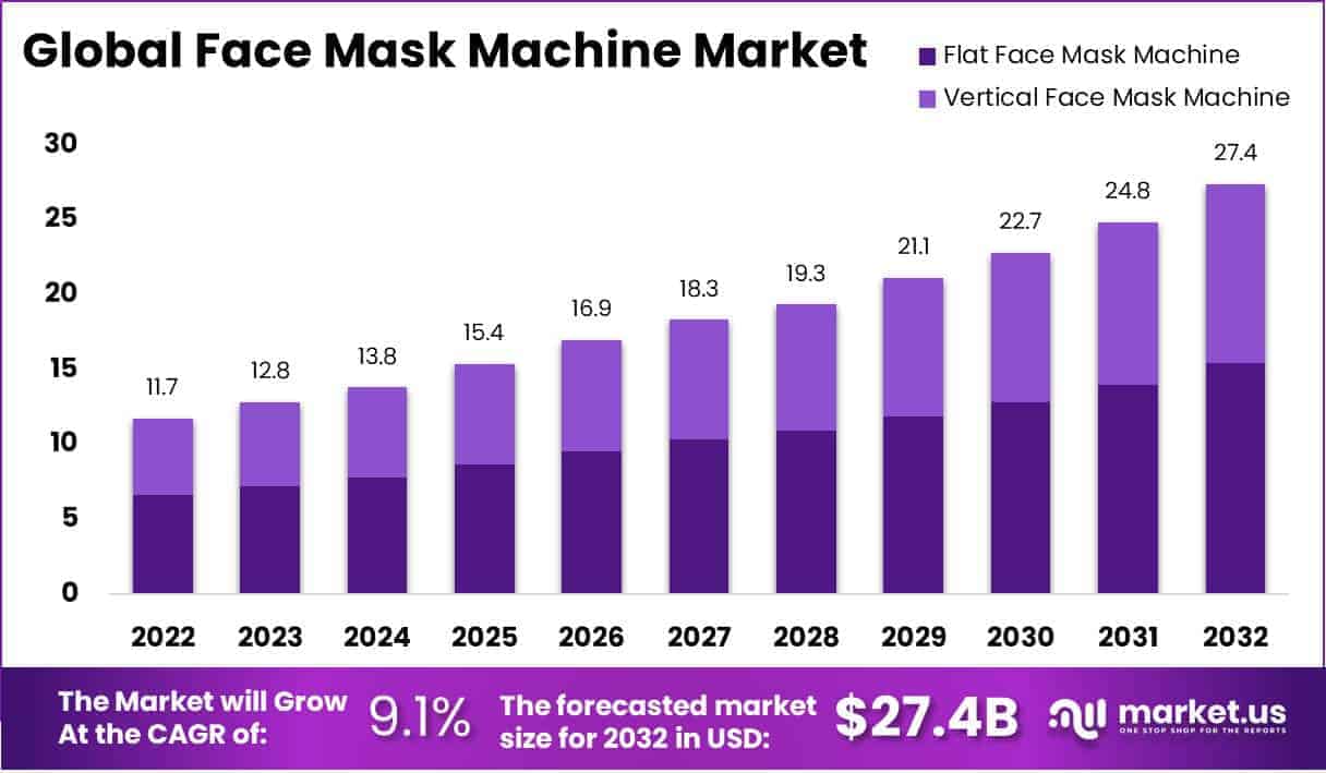 Face Mask Machine Market