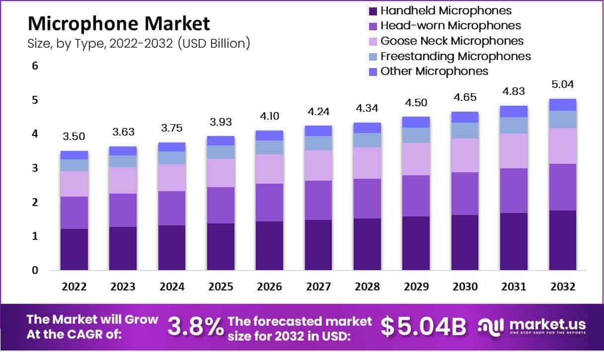 Microphone market by type