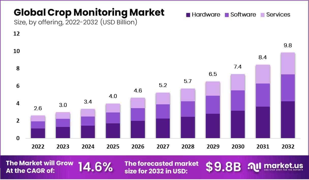 Crop Monitoring Market by offering