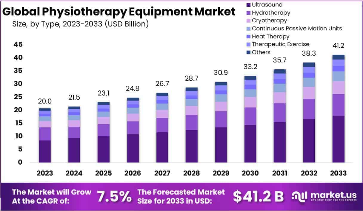 Physiotherapy Equipment Market Growth