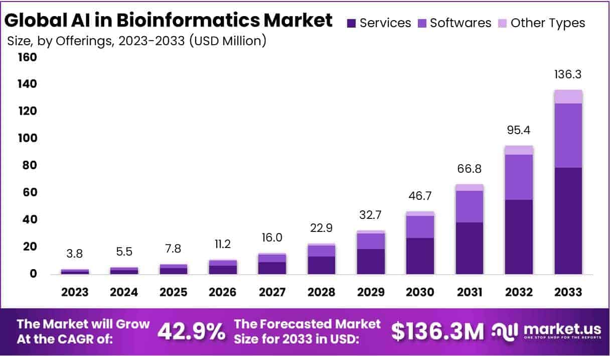 AI In Bioinformatics Market Growth