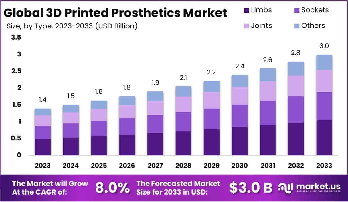 3D Printed Prosthetics Market Size