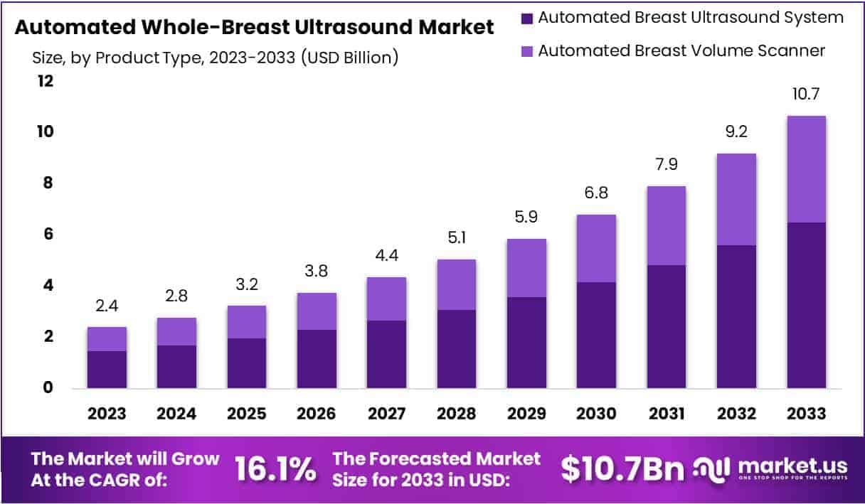 Automated Whole-Breast Ultrasound Market Size