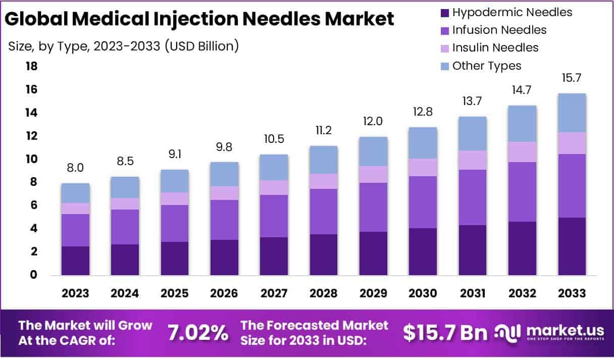 Medical Injection Needles Market Size