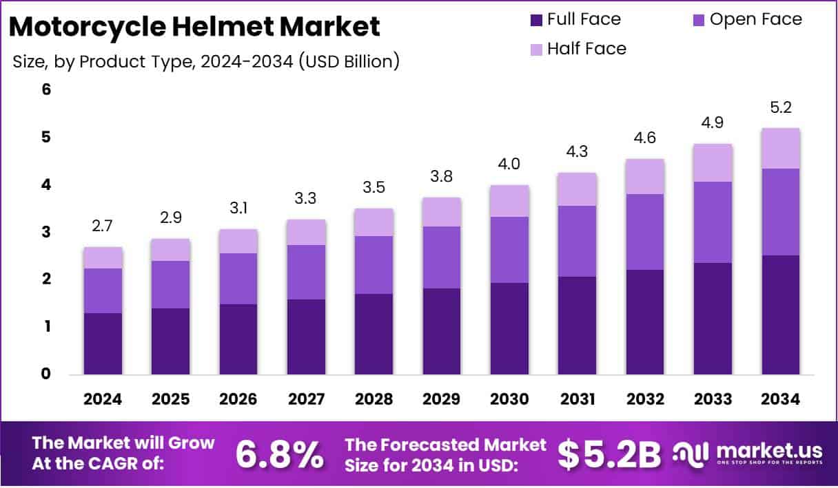 Motorcycle Helmet Market Growth Analysis