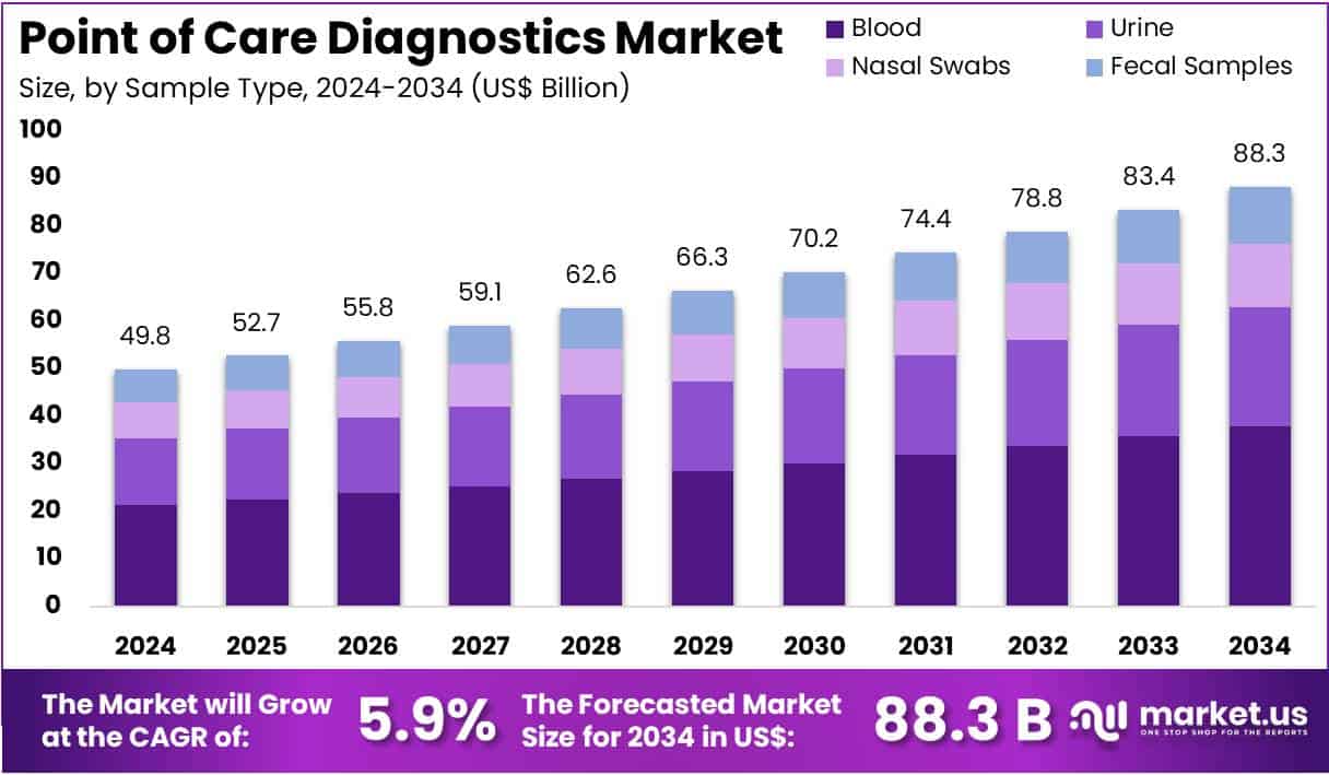 Point of Care Diagnostics Market Size Analysis