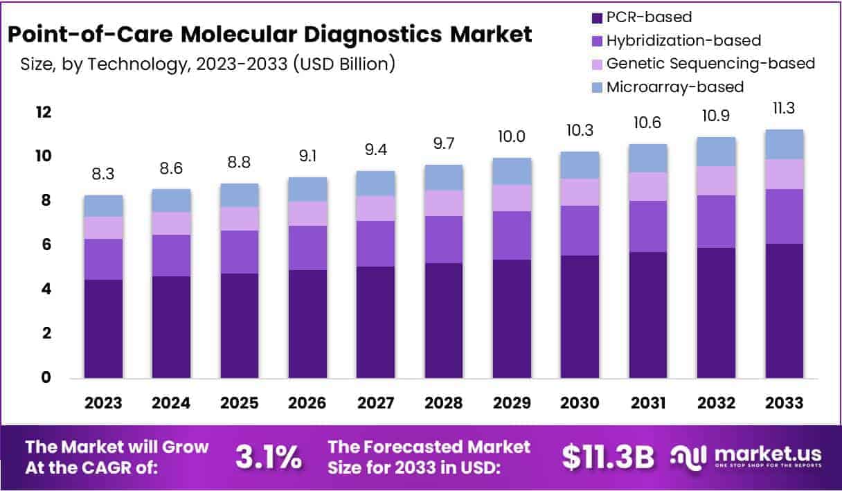 Point-of-Care Molecular Diagnostics Market Size