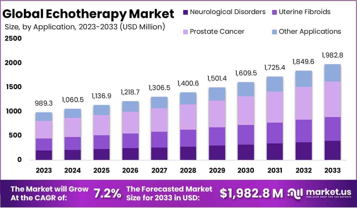 Echotherapy Market Size