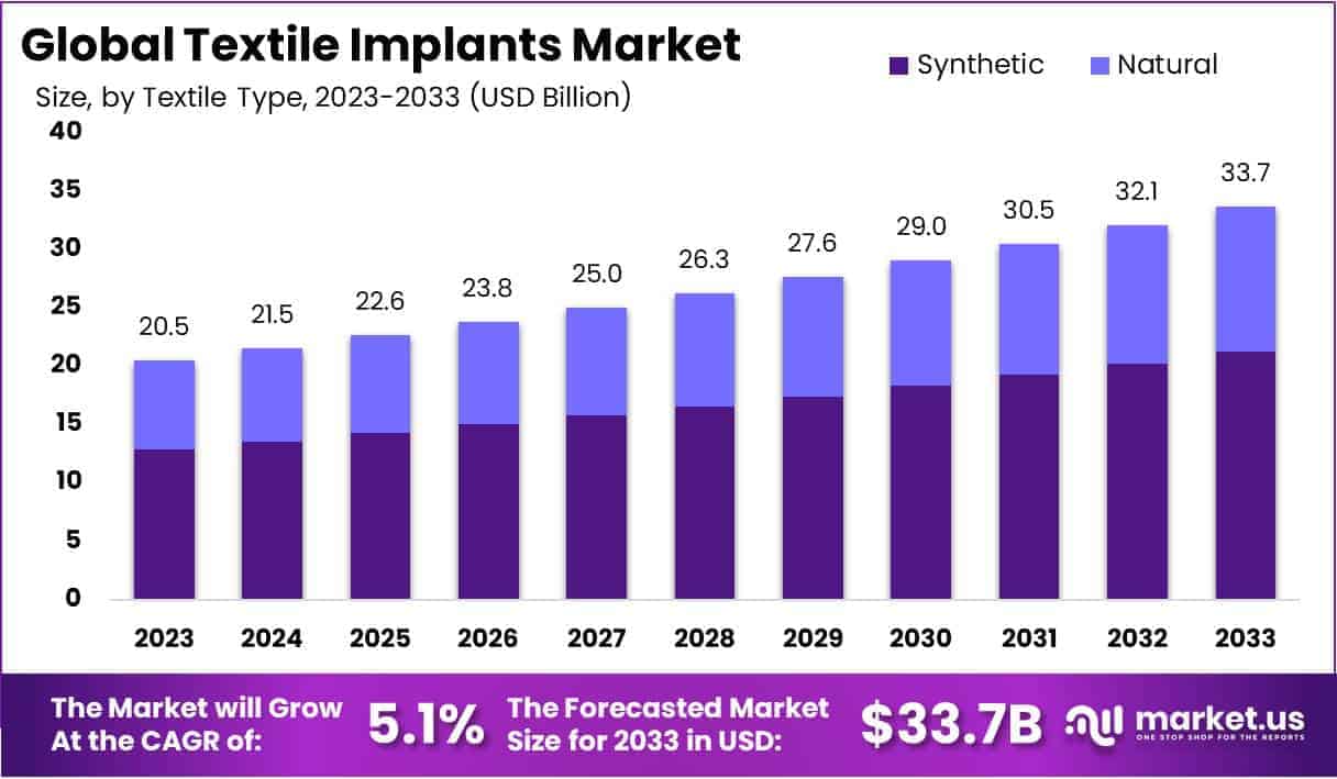 Textile Implants Market Size