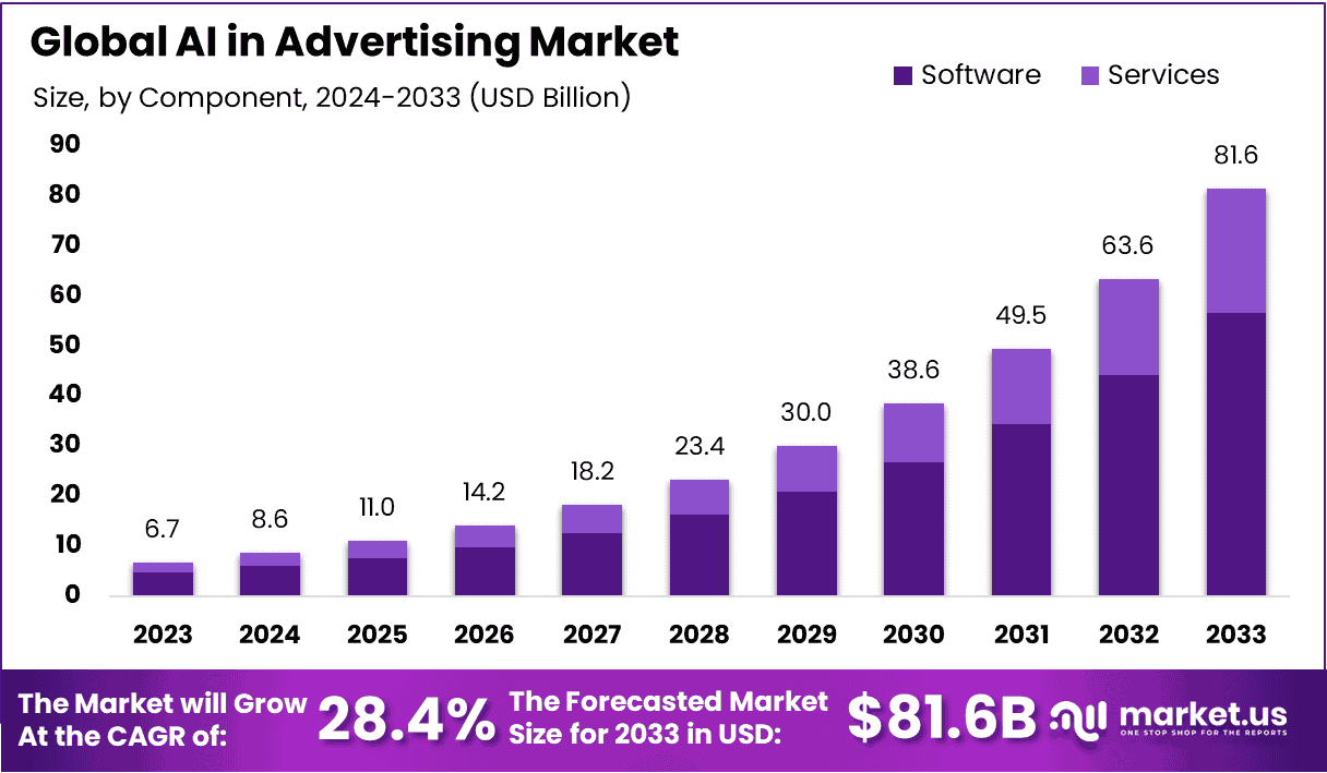 AI In Advertising Market Size
