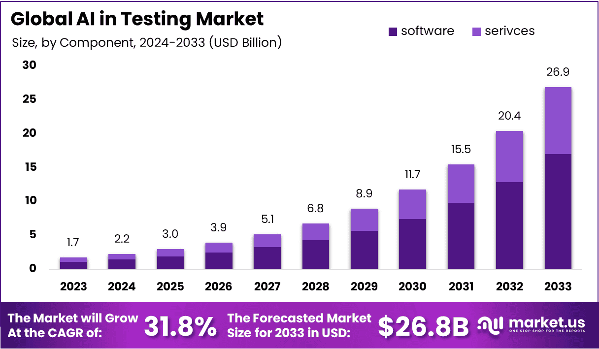 AI In Testing Market Size