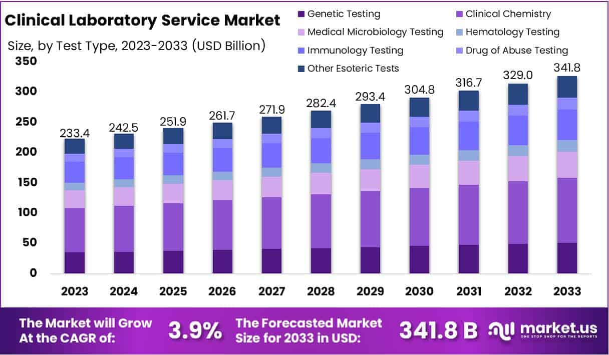 Clinical Laboratory Service Market Size