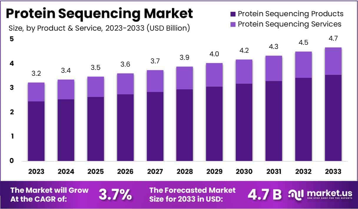 Protein Sequencing Market Size